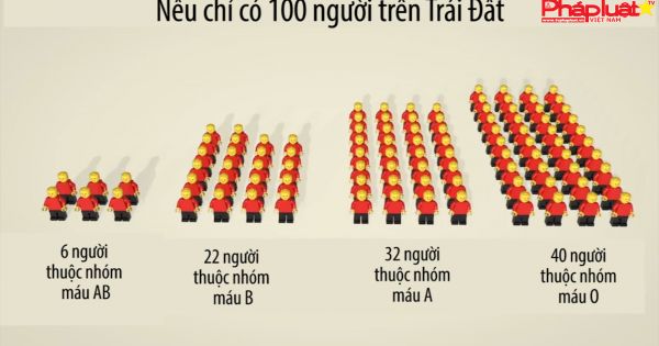 Những con số ấn tượng khi Trái Đất chỉ có 100 người