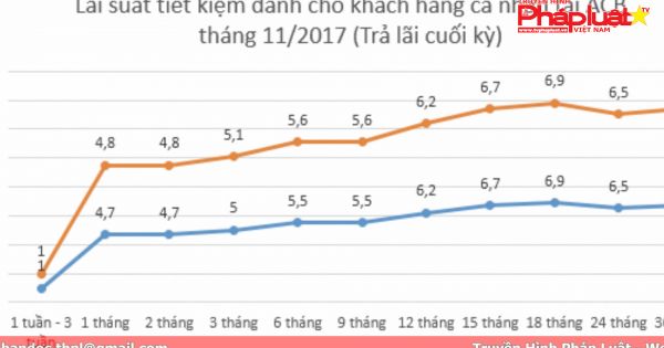 Nhiều ngân hàng tăng lãi suất dịp cuối năm