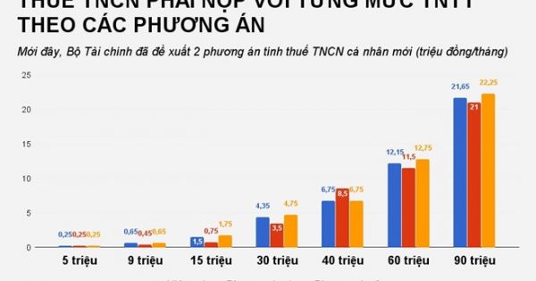 Điểm báo 15/01/2018: Tính thuế thu nhập cá nhân mới phải nghĩ đến dân