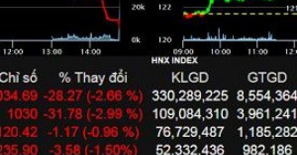 Bán tháo ồ ạt, vốn hóa thị trường 'bốc hơi' thêm 220.000 tỷ đồng