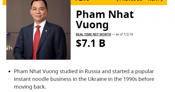 Tỷ phú Phạm Nhật Vượng lần đầu lọt top 200 người giàu nhất thế giới