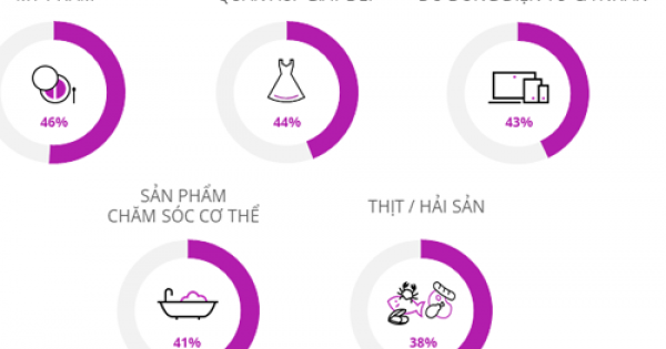 23% người Việt đi du lịch để mua sắm hàng cao cấp