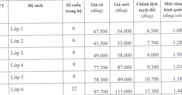 Tăng giá sách giáo khoa từ lớp 1 tới 12 trong năm học mới