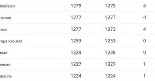 Đội tuyển Việt Nam xếp thứ 98 thế giới