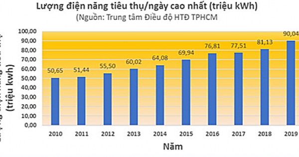 Tiêu thụ điện ở TPHCM cao kỷ lục trong 10 năm qua