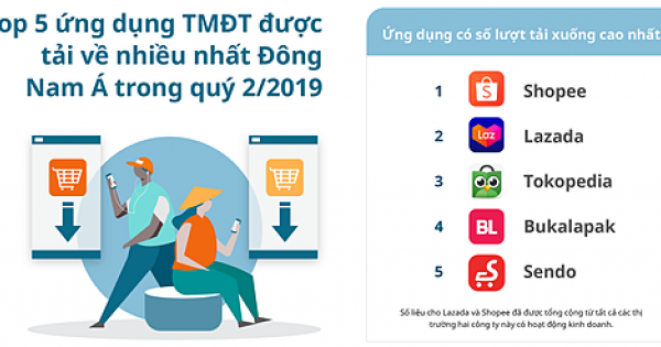 Shopee dẫn dầu, Sendo bứt tốc cuộc đua bán hàng trên di động
