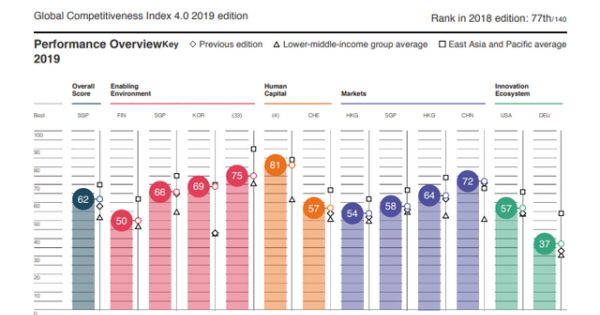 Việt Nam tăng 10 bậc năng lực cạnh tranh