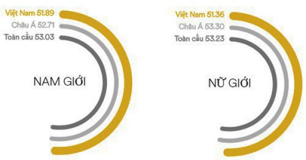 Việt Nam tụt 11 bậc xếp hạng năng lực Anh ngữ