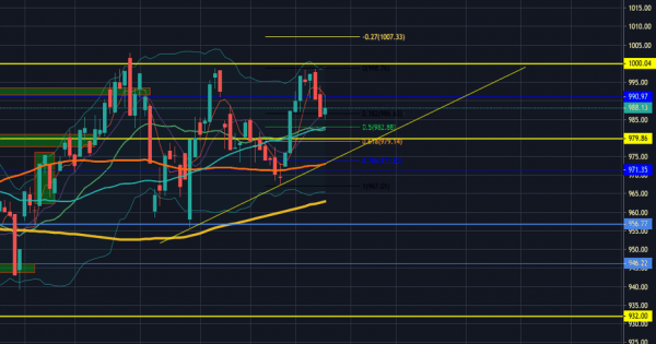 VN-Index kiểm chứng mốc 970 điểm phiên cuối tuần