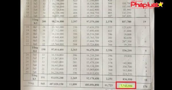 Bảo Lộc, Lâm Đồng: Vụ Trường Tiểu học Trưng Vương “ém” tiền BHYT của học sinh, sao vẫn chưa có kết luận điều tra?