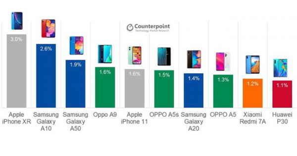 iPhone XR là smartphone bán chạy nhất thế giới 2019