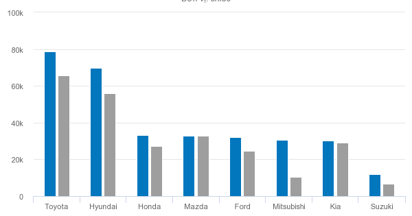 Thứ hạng các thương hiệu ôtô ở Việt Nam