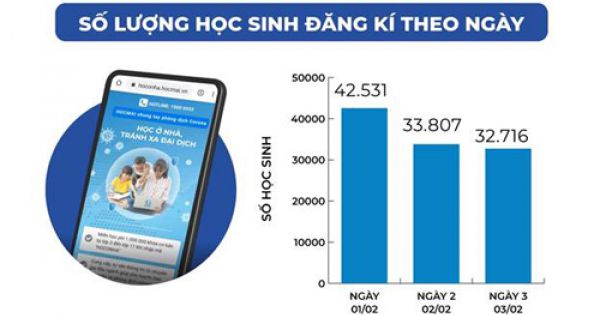 Hơn 100.000 học sinh đăng ký học trực tuyến tránh dịch Corona