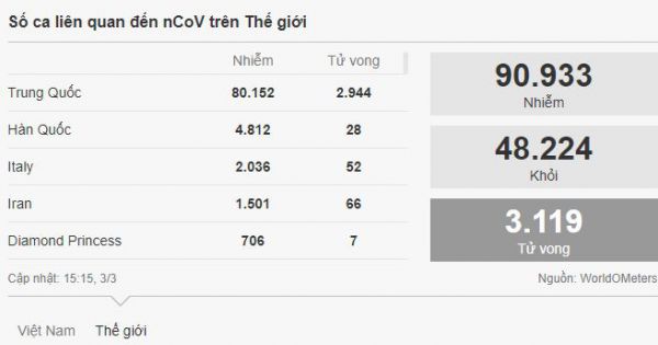 Tin nóng 03/03/2020