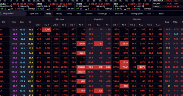 Chìm trong sắc đỏ, chứng khoán bị 'thổi bay' gần 56 điểm