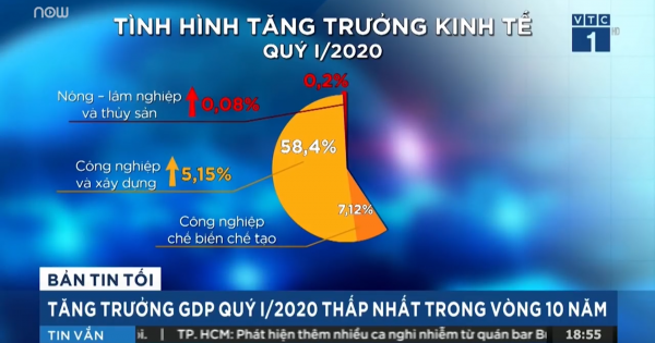 GDP quý I thấp nhất 10 năm qua