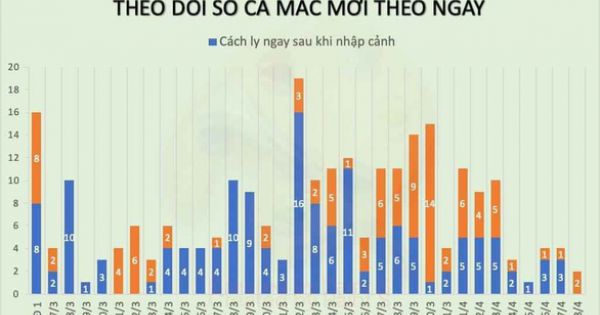 Bản tin Covid-19 cuối ngày 08/04/2020