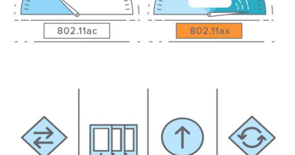 Wi-Fi 6 là chuẩn kết nối 'phải có' trong năm 2020