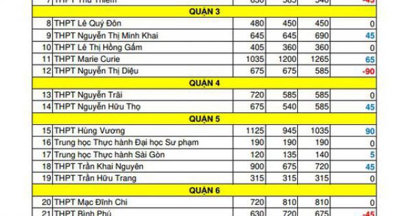 TPHCM: Thống kê biến động chỉ tiêu tuyển sinh lớp 10 THPT công lập năm học 2020-2021