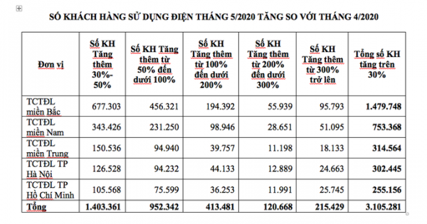 Hoá đơn tiền điện tăng vọt, EVN lý giải do nắng nóng kỷ lục