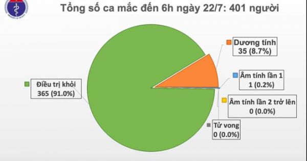 Thêm 5 ca mắc COVID-19, Việt Nam có 401 người nhiễm virus corona