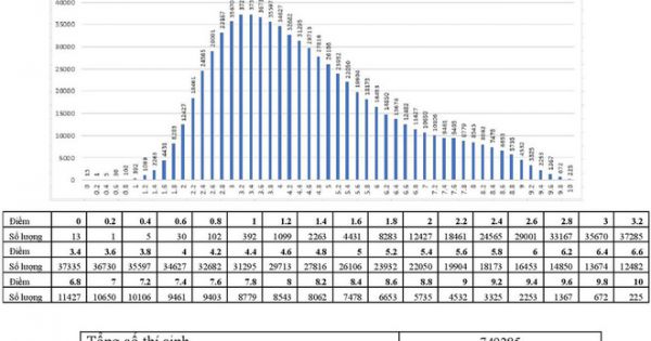 Cả nước có 1.262 bài thi tốt nghiệp THPT bị điểm liệt