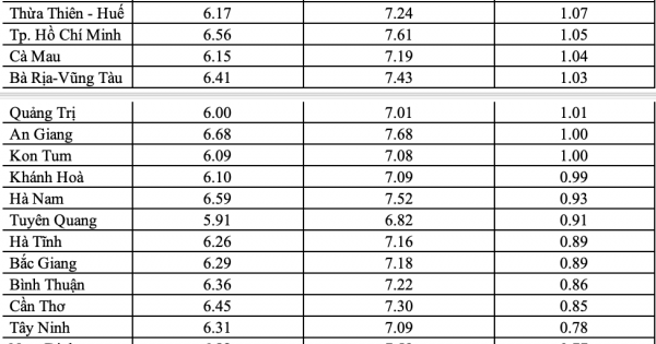 Bộ GD&ĐT công bố đối sánh điểm thi tốt nghiệp THPT và điểm học bạ 2020