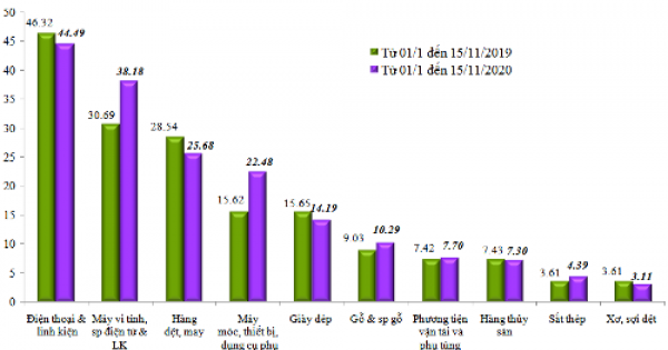 Việt Nam bất ngờ nhập siêu trong nửa đầu tháng 11