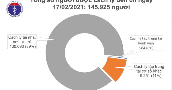 Sáng mùng 6 Tết không có ca mắc COVID-19, gần 146.000 người cách ly chống dịch