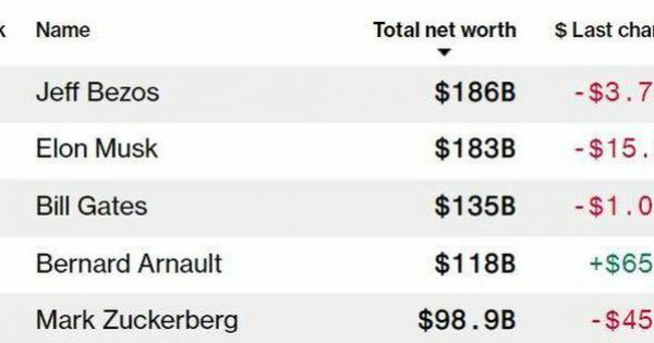 Một ngày “rơi” 15 tỷ đô, Elon Musk mất ngôi giàu nhất thế giới