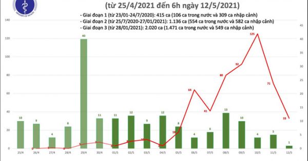 Sáng 12-5, có 34 ca mắc COVID-19 mới